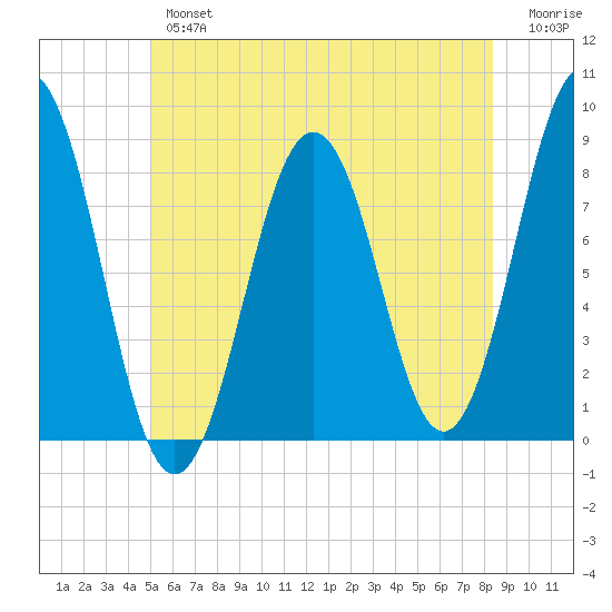 Burnt Island tide chart for Tuesday, July 4, 2023