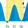 Burnt Island tide chart for Tuesday, July 4, 2023