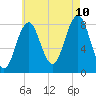 Burnt Island tide chart for Thursday, August 10, 2023