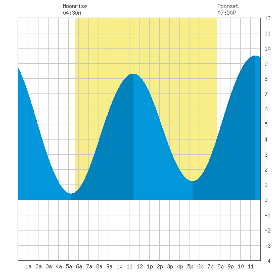 Burnt Island tide chart for Tuesday, August 15, 2023