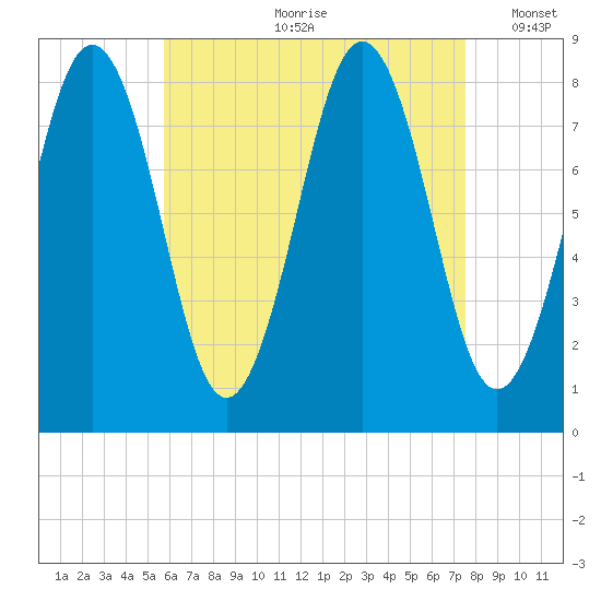 Burnt Island tide chart for Monday, August 21, 2023