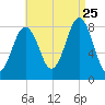 Burnt Island tide chart for Friday, August 25, 2023