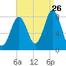 Burnt Island tide chart for Saturday, August 26, 2023