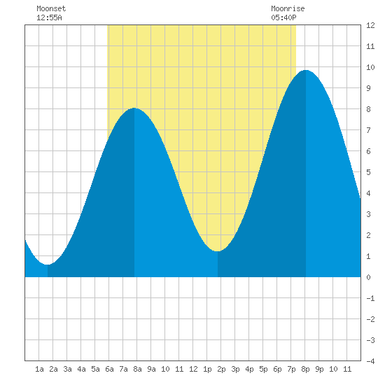 Burnt Island tide chart for Sunday, August 27, 2023