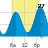 Burnt Island tide chart for Sunday, August 27, 2023