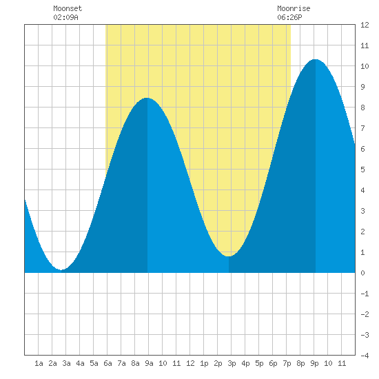 Burnt Island tide chart for Monday, August 28, 2023