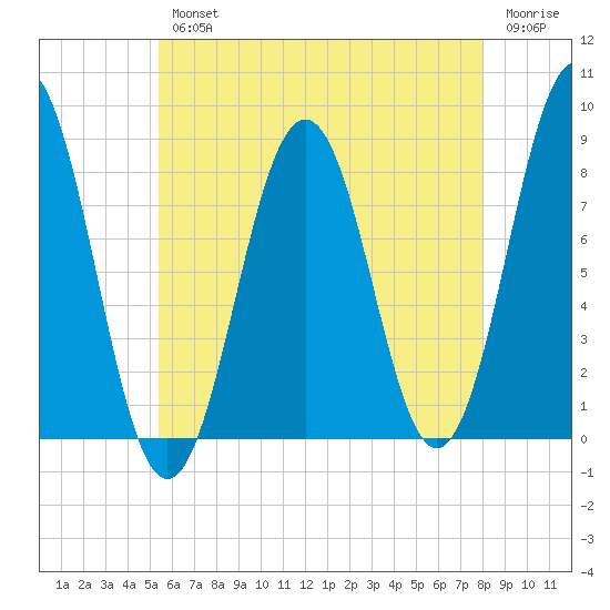 Burnt Island tide chart for Wednesday, August 2, 2023