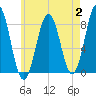 Burnt Island tide chart for Wednesday, August 2, 2023
