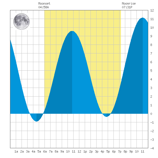 Burnt Island tide chart for Wednesday, August 30, 2023