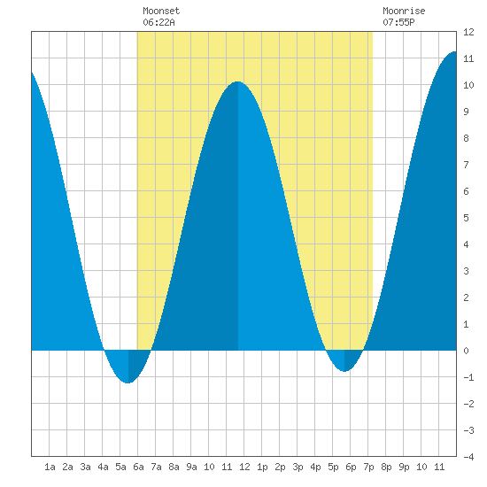 Burnt Island tide chart for Thursday, August 31, 2023