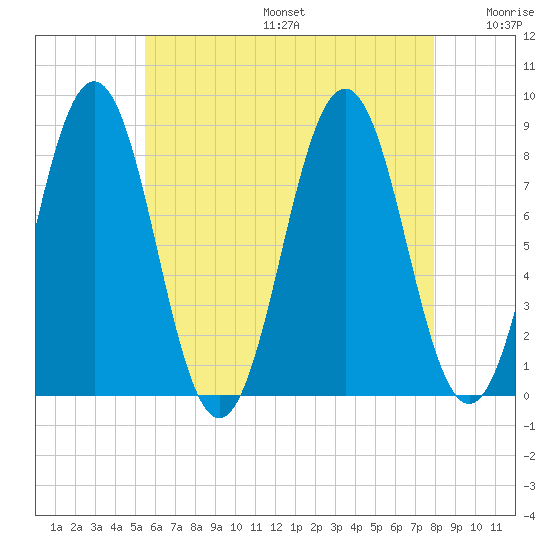Burnt Island tide chart for Sunday, August 6, 2023