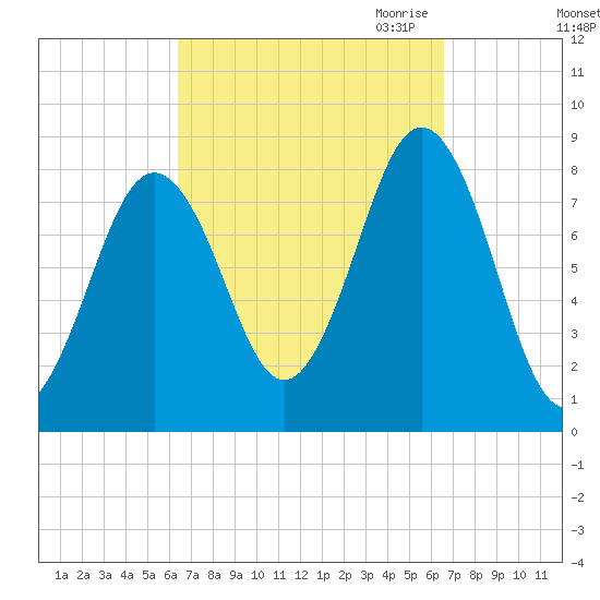 Burnt Island tide chart for Saturday, September 23, 2023