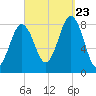 Burnt Island tide chart for Saturday, September 23, 2023