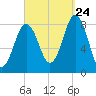 Burnt Island tide chart for Sunday, September 24, 2023
