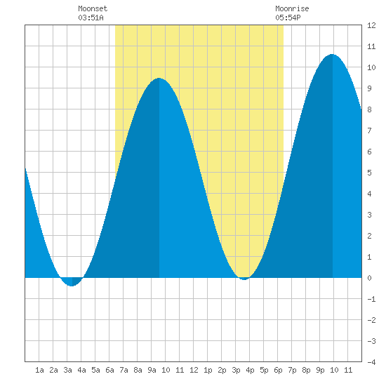 Burnt Island tide chart for Wednesday, September 27, 2023