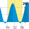 Burnt Island tide chart for Thursday, September 28, 2023