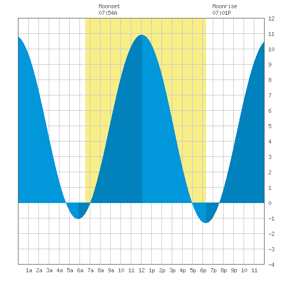 Burnt Island tide chart for Saturday, September 30, 2023