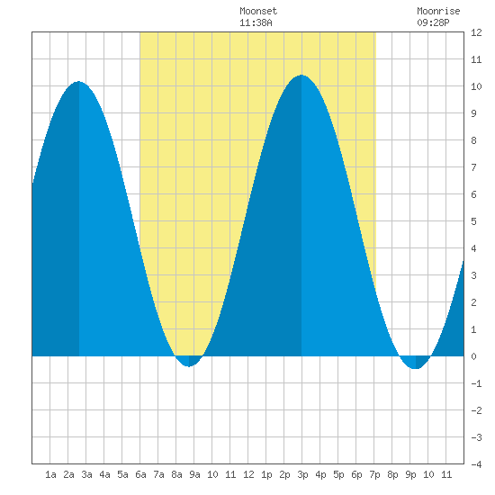 Burnt Island tide chart for Monday, September 4, 2023