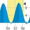 Burnt Island tide chart for Monday, September 4, 2023