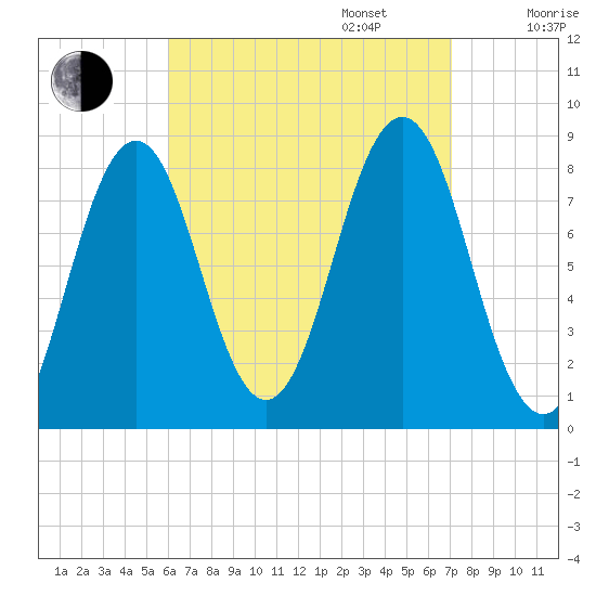 Burnt Island tide chart for Wednesday, September 6, 2023