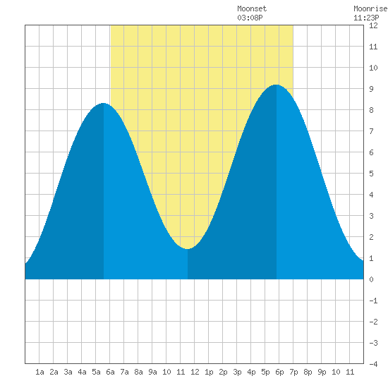 Burnt Island tide chart for Thursday, September 7, 2023