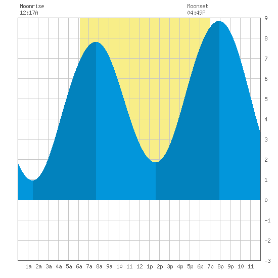 Burnt Island tide chart for Saturday, September 9, 2023