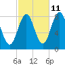 Burnt Island tide chart for Wednesday, October 11, 2023
