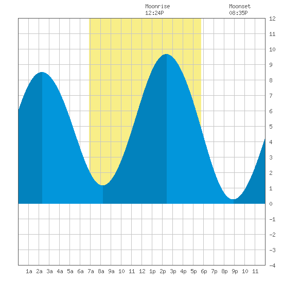 Burnt Island tide chart for Thursday, October 19, 2023