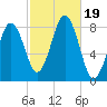 Burnt Island tide chart for Thursday, October 19, 2023