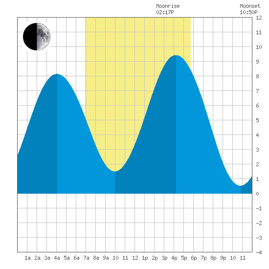 Burnt Island tide chart for Saturday, October 21, 2023