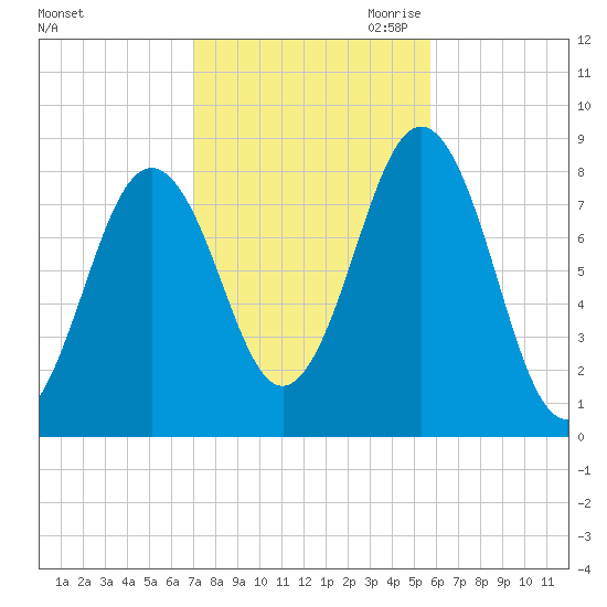 Burnt Island tide chart for Sunday, October 22, 2023