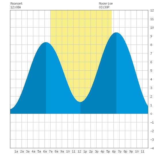 Burnt Island tide chart for Monday, October 23, 2023