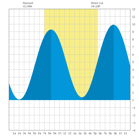 Burnt Island tide chart for Wednesday, October 25, 2023