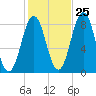 Burnt Island tide chart for Wednesday, October 25, 2023