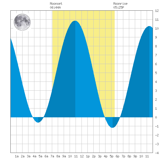 Burnt Island tide chart for Saturday, October 28, 2023