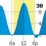 Burnt Island tide chart for Monday, October 30, 2023