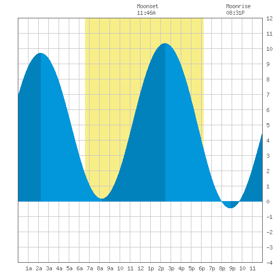 Burnt Island tide chart for Tuesday, October 3, 2023