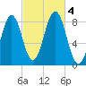 Burnt Island tide chart for Wednesday, October 4, 2023