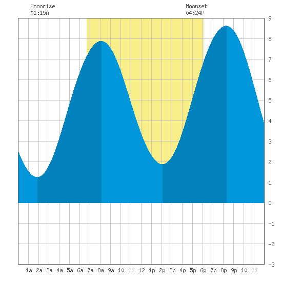 Burnt Island tide chart for Monday, October 9, 2023