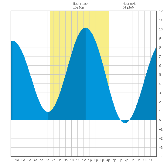 Burnt Island tide chart for Thursday, November 16, 2023