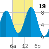 Burnt Island tide chart for Sunday, November 19, 2023
