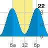 Burnt Island tide chart for Wednesday, November 22, 2023