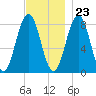 Burnt Island tide chart for Thursday, November 23, 2023