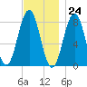 Burnt Island tide chart for Friday, November 24, 2023