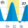 Burnt Island tide chart for Monday, November 27, 2023