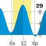 Burnt Island tide chart for Wednesday, November 29, 2023