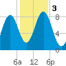 Burnt Island tide chart for Friday, November 3, 2023