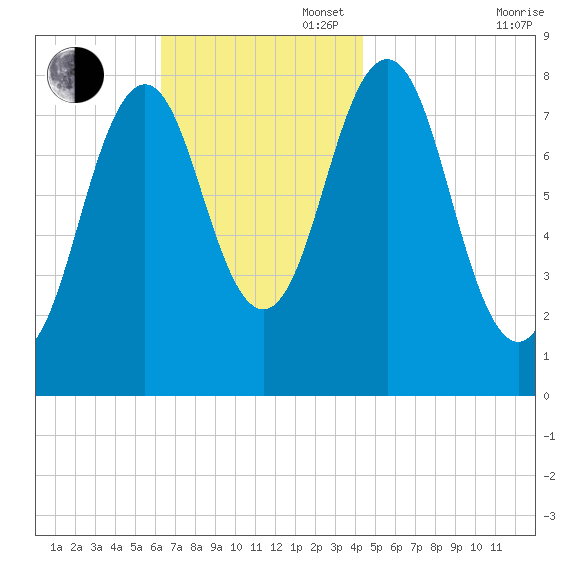 Burnt Island tide chart for Sunday, November 5, 2023