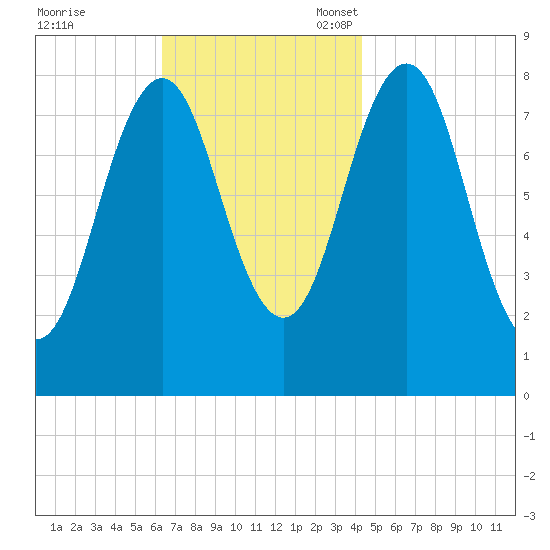 Burnt Island tide chart for Tuesday, November 7, 2023