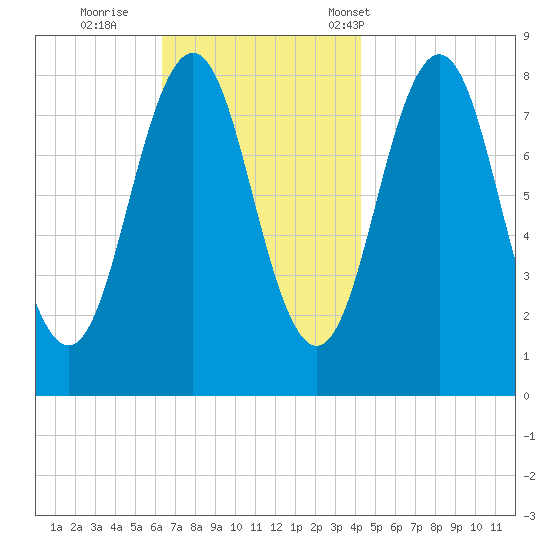 Burnt Island tide chart for Thursday, November 9, 2023